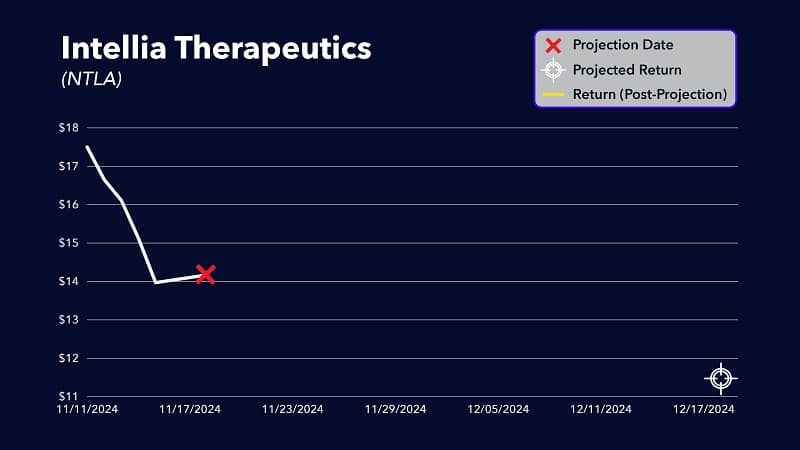 intellia therapeutics an e projection