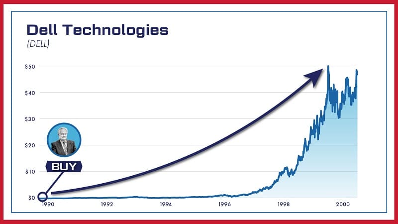Louis’s return on DELL