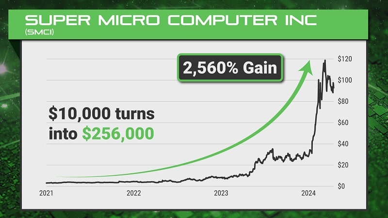 2,560% return on SMCI