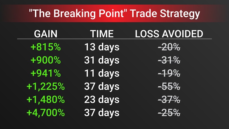 breaking point gains