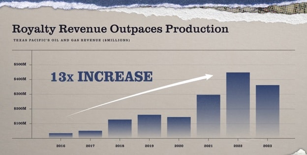 Royalties revenues outpacing production