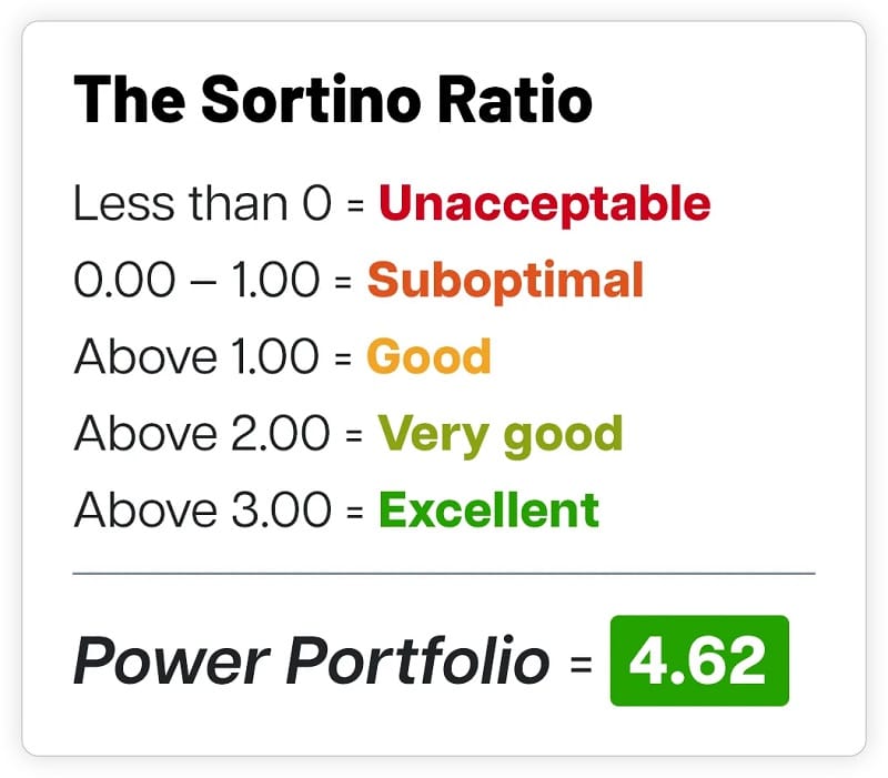 The Sortino ratio power portfolio score