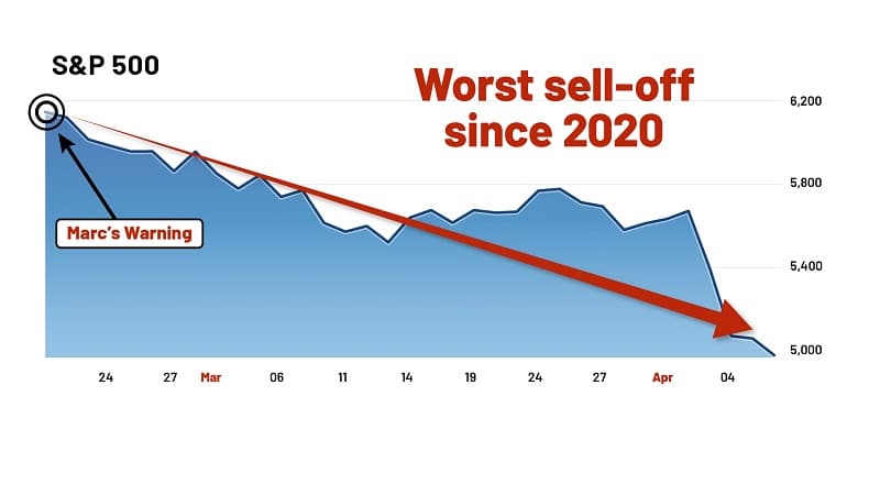 chaikin prediction worst sell off since 2020