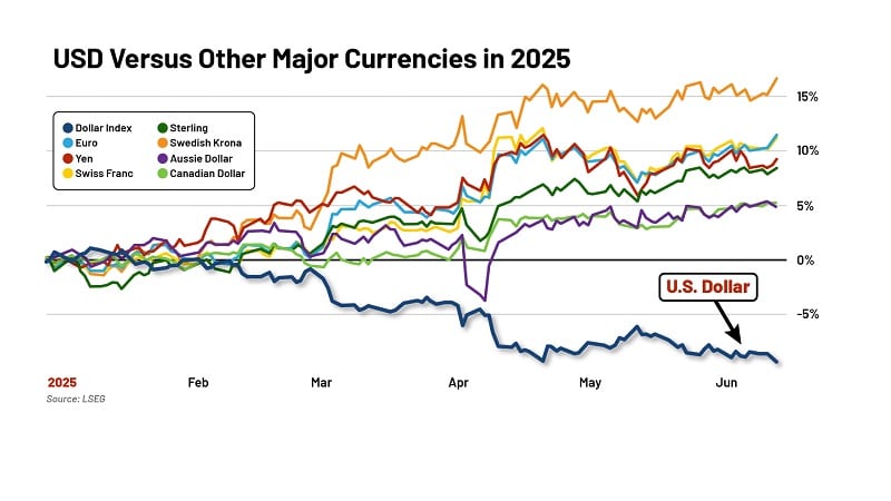 chart cpgi currencies2025
