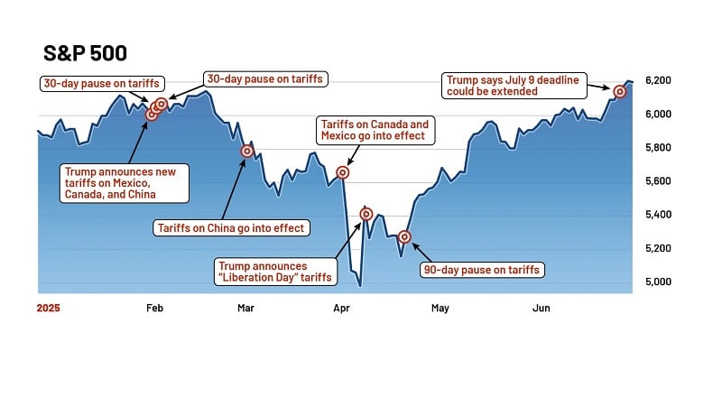 chart cpgi sp500 timeline