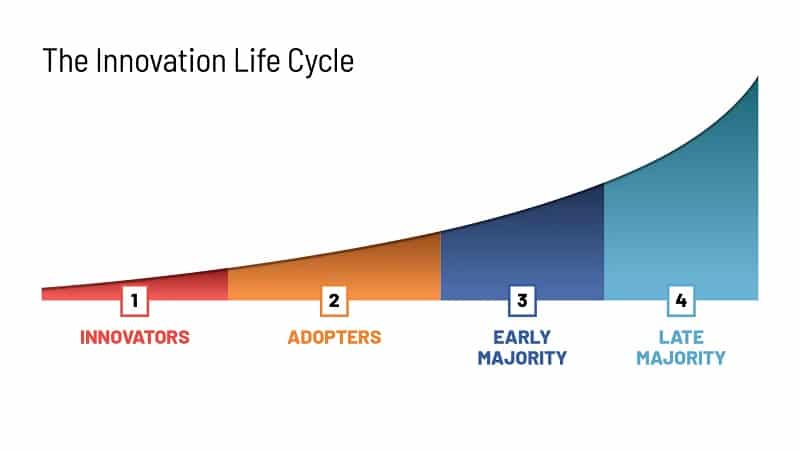 marc chaikin innovation life cycle
