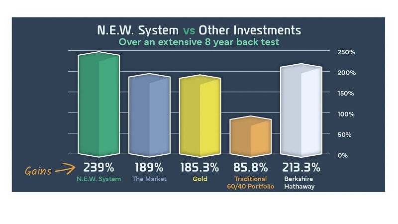 whithey tilson the n.e.w. system vs other investments