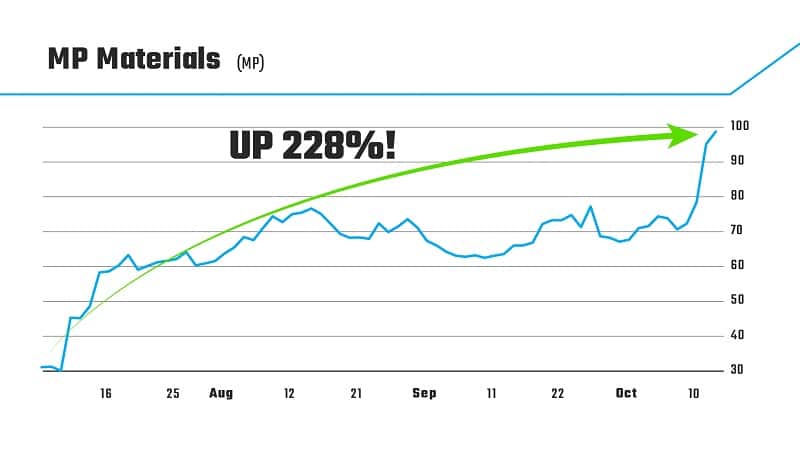 mp materials chart after government deal