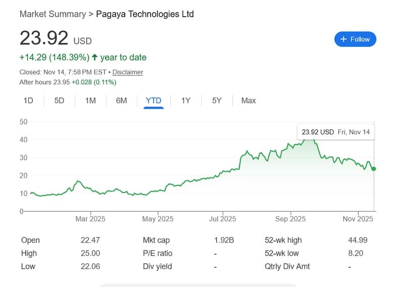 pagaya technologies chart