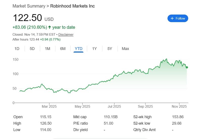 robinhood markets inc chart