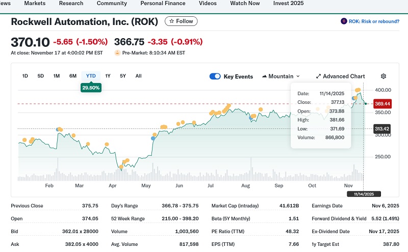 rockwell automation stock price