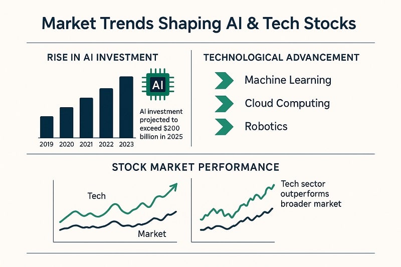 ai tech stock market trends infographic