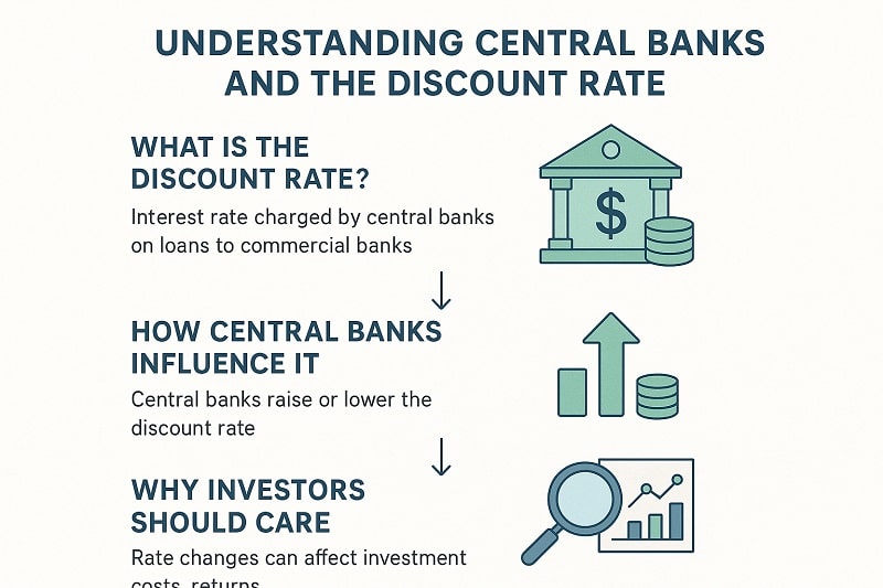 central banks and the discount rate