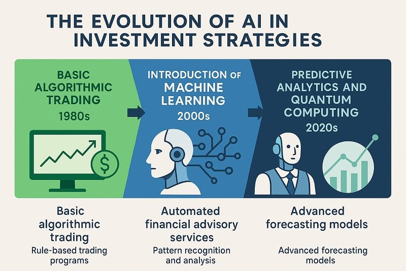 the evolution of ai in investment strategies