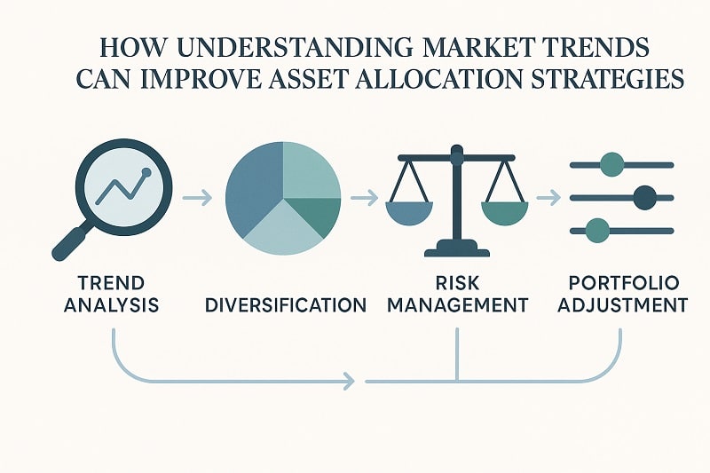 market trends improve asset allocation