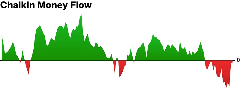 najarian chart chaikin money flow