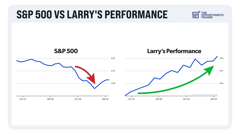 larry benedict the market wizard vs sp500