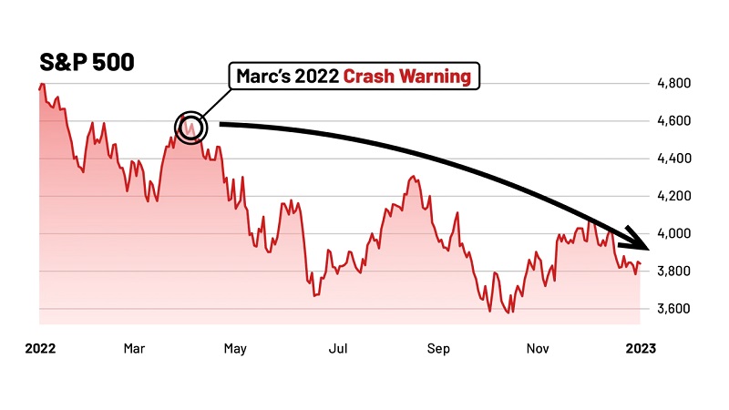 marc chaikin 2022 crash warning