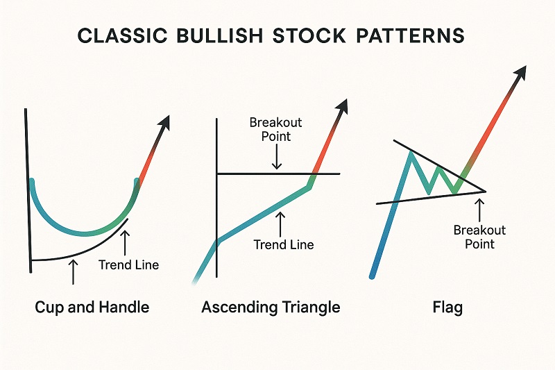 bullish stock patterns diagram