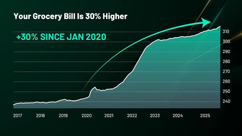 marc chaikin income acceleration project chart your grocery bill