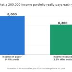 Bar chart comparing 8,000 of income on paper with 6,200 received after costs