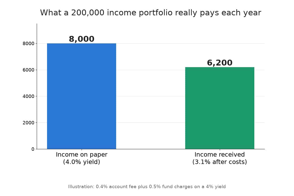 Bar chart comparing 8,000 of income on paper with 6,200 received after costs