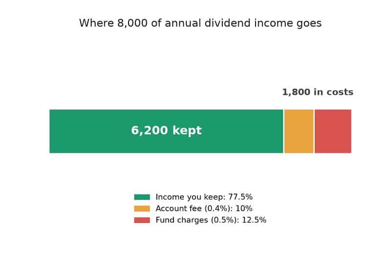 Chart showing costs taking 22.5 percent of annual dividend income